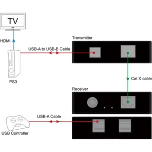 DVDO USB extender aansluitschema
