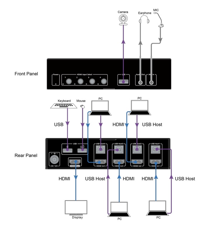 DVDO 4x1 KVM switch aansluitschema