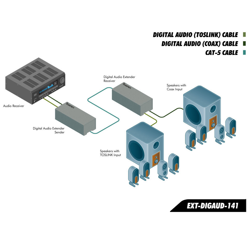 Gefen Digitale audio extender aansluitschema