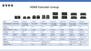 DVDO overzichtstabel extenders