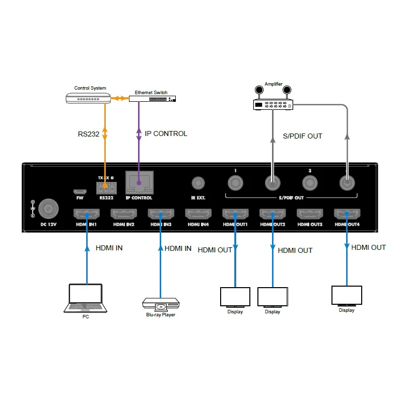 DVDO 4x4 HDMI matrix aansluitschema