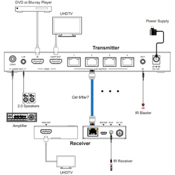 DVDO 4K 1x2 splitter over CAT aansluitschema