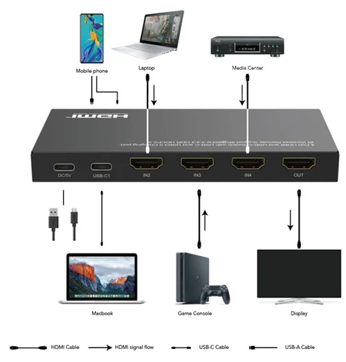 DVDO 8K 4x1 switch 1x USB-C 3x HDMI aansluitschema