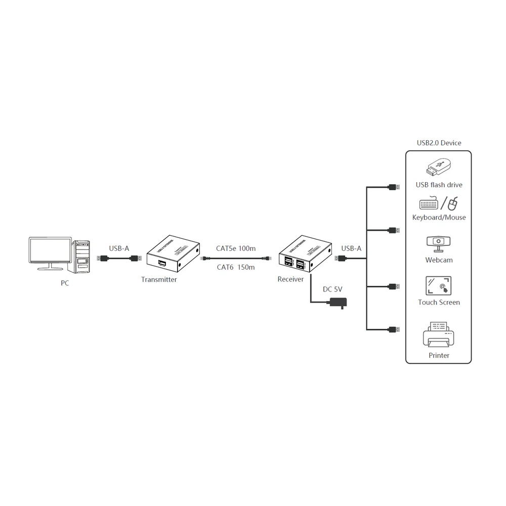 DVDO USB-Pair-2 aansluitschema
