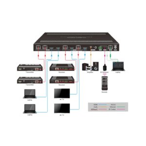 DVDO 4x2 matrix met HDMI en HDBaseT aansluitschema