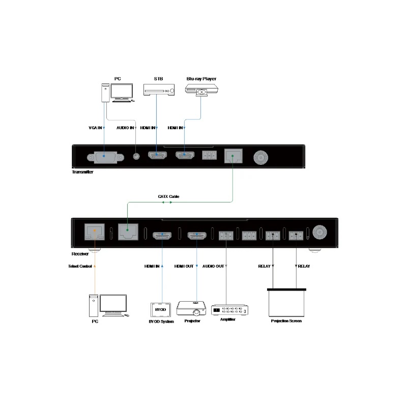 DVDO-PSE-1-Diagram_800x DVDO HDMIn en VGA switch extender