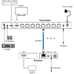 DVDO 1x8 splitter over CAT aansluitschema