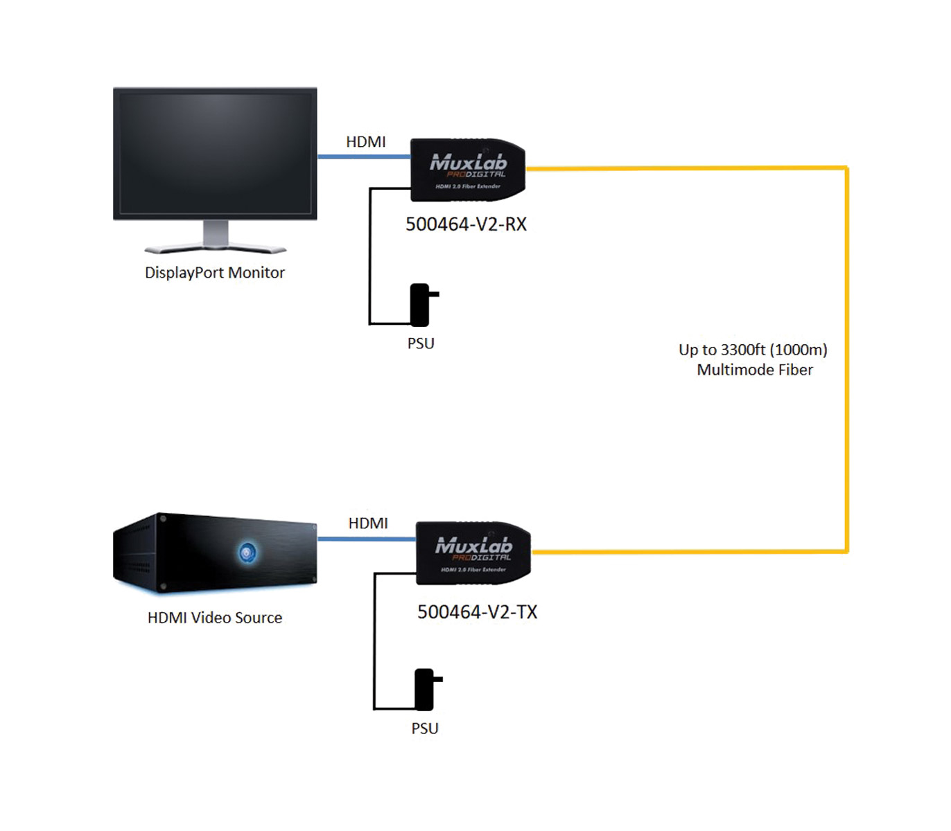 MuxLab HDMI 2.0 extender aansluitschema