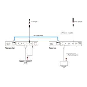 DVDO Xtend-Pair150 extender aansluitschema